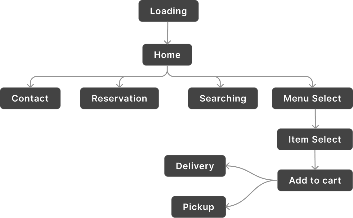 User Flow Image